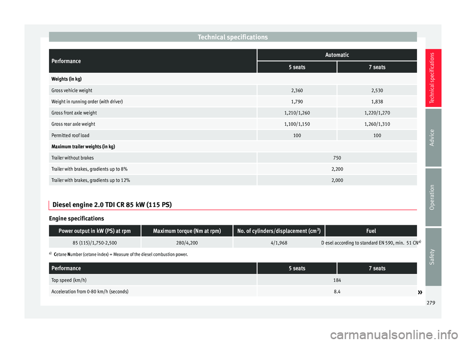 Seat Alhambra 2015 Owners Manual Technical specificationsPerformanceAutomatic
5 seats7 seats
Weights (in kg)
Gross vehicle weight2,3602,530
Weight in running order (with driver)1,7901,838
Gross front axle weight1,210/1,2601,220/1,270 Seat Alhambra 2015 Owners Manual Technical specificationsPerformanceAutomatic
5 seats7 seats
Weights (in kg)
Gross vehicle weight2,3602,530
Weight in running order (with driver)1,7901,838
Gross front axle weight1,210/1,2601,220/1,270