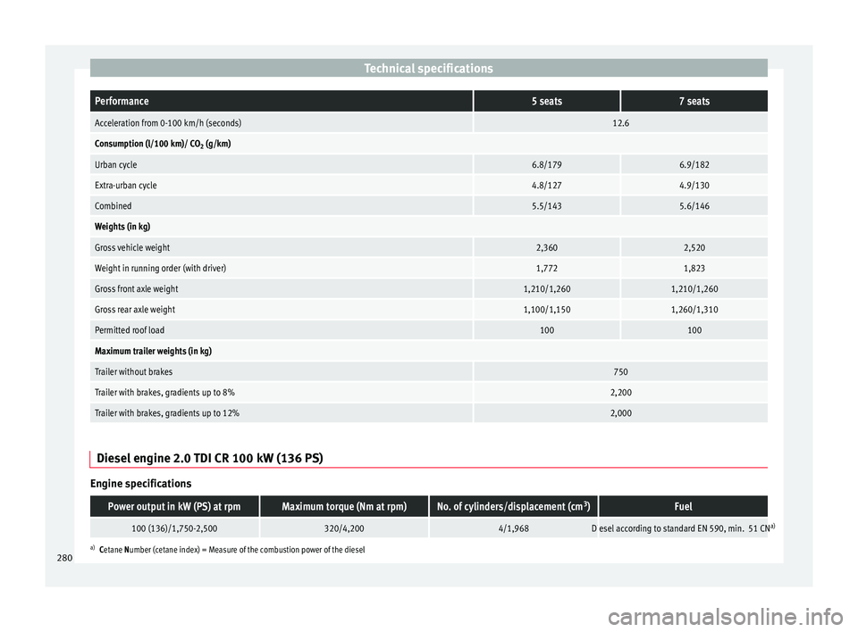 Seat Alhambra 2015 Owners Manual Technical specificationsPerformance5 seats7 seats
Acceleration from 0-100 km/h (seconds)12.6
Consumption (l/100 km)/ CO
2 (g/km)
Urban cycle6.8/1796.9/182
Extra-urban cycle4.8/1274.9/130
Combined5.5/1 Seat Alhambra 2015 Owners Manual Technical specificationsPerformance5 seats7 seats
Acceleration from 0-100 km/h (seconds)12.6
Consumption (l/100 km)/ CO
2 (g/km)
Urban cycle6.8/1796.9/182
Extra-urban cycle4.8/1274.9/130
Combined5.5/1