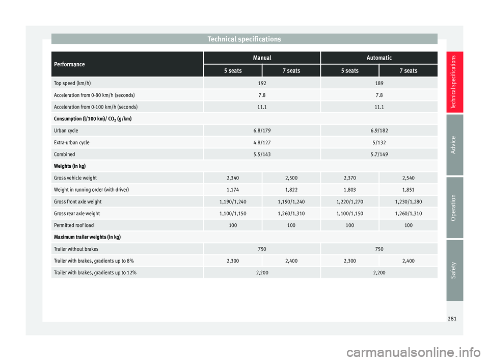 Seat Alhambra 2015 Owners Manual Technical specificationsPerformanceManualAutomatic
5 seats7 seats5 seats7 seats
Top speed (km/h)192189
Acceleration from 0-80 km/h (seconds)7.87.8
Acceleration from 0-100 km/h (seconds)11.111.1
Consum Seat Alhambra 2015 Owners Manual Technical specificationsPerformanceManualAutomatic
5 seats7 seats5 seats7 seats
Top speed (km/h)192189
Acceleration from 0-80 km/h (seconds)7.87.8
Acceleration from 0-100 km/h (seconds)11.111.1
Consum