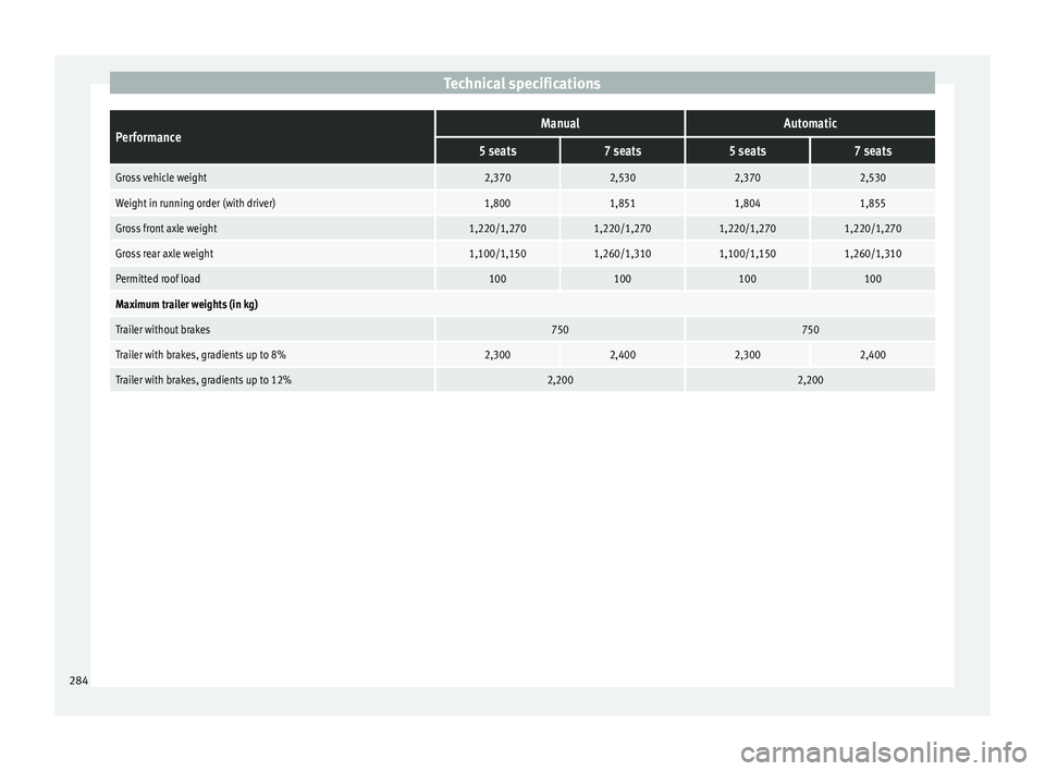 Seat Alhambra 2015 Owners Manual Technical specificationsPerformanceManualAutomatic
5 seats7 seats5 seats7 seats
Gross vehicle weight2,3702,5302,3702,530
Weight in running order (with driver)1,8001,8511,8041,855
Gross front axle weig Seat Alhambra 2015 Owners Manual Technical specificationsPerformanceManualAutomatic
5 seats7 seats5 seats7 seats
Gross vehicle weight2,3702,5302,3702,530
Weight in running order (with driver)1,8001,8511,8041,855
Gross front axle weig