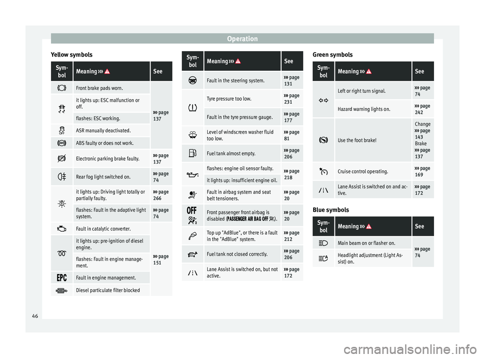 Seat Alhambra 2015 Service Manual Operation
Yellow symbolsSym- bolMeaning ››› See
Front brake pads worn.
›››
page
137
it lights up: ESC malfunction or
off.
flashes: ESC working.
ASR manually deactivated.
Seat Alhambra 2015 Service Manual Operation
Yellow symbolsSym- bolMeaning ››› See
Front brake pads worn.
›››
page
137
it lights up: ESC malfunction or
off.
flashes: ESC working.
ASR manually deactivated.
