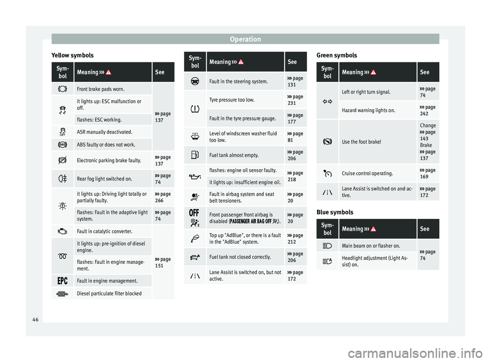 Seat Alhambra 2015  Owners Manual Operation
Yellow symbolsSym- bolMeaning  ››› See 
Front brake pads worn.
››› 
page 
137 
it lights up: ESC malfunction or
off.
flashes: ESC working.

ASR manually deactivated.
