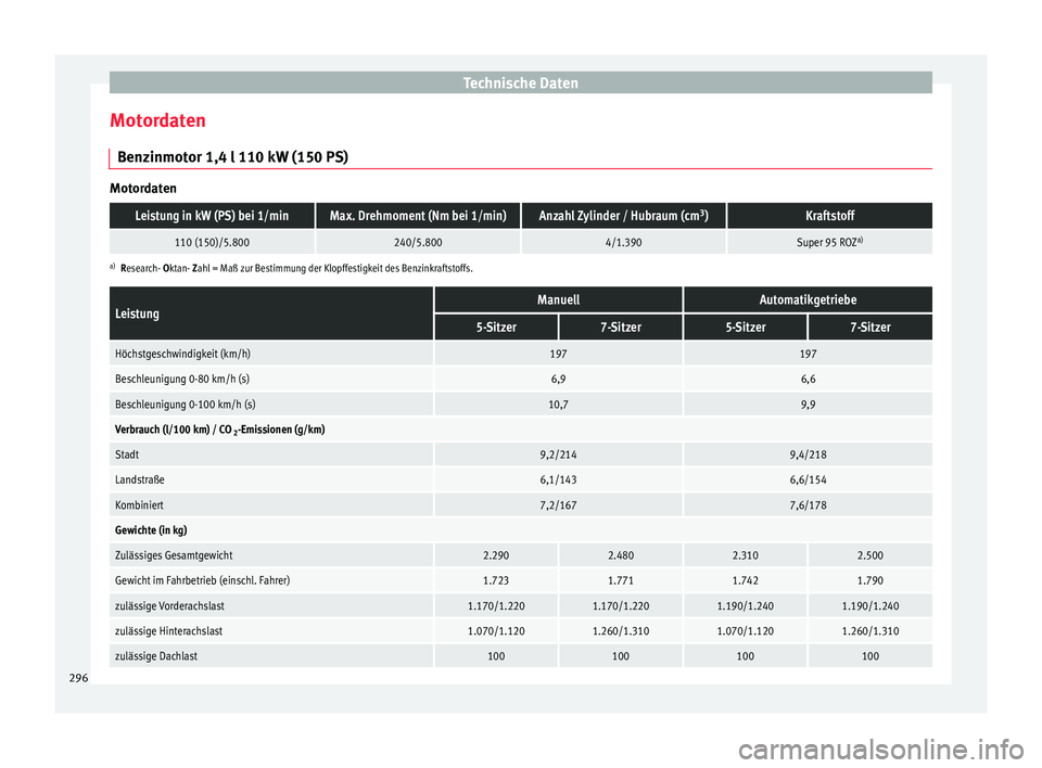 Seat Alhambra 2015 Betriebsanleitung (in German) Technische Daten
Motordaten Benzinmotor 1,4 l 110 kW (150 PS) MotordatenLeistung in kW (PS) bei 1/minMax. Drehmoment (Nm bei 1/min)Anzahl Zylinder / Hubraum (cm
3
)Kraftstoff
110 (150)/5.800240/5.8004 Seat Alhambra 2015 Betriebsanleitung (in German) Technische Daten
Motordaten Benzinmotor 1,4 l 110 kW (150 PS) MotordatenLeistung in kW (PS) bei 1/minMax. Drehmoment (Nm bei 1/min)Anzahl Zylinder / Hubraum (cm
3
)Kraftstoff
110 (150)/5.800240/5.8004