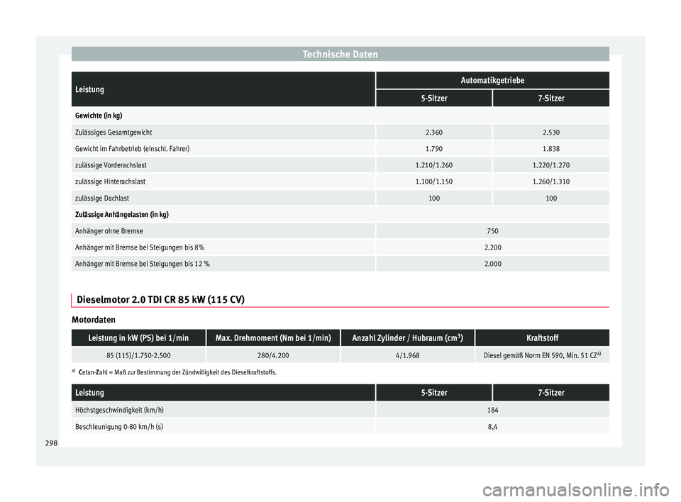 Seat Alhambra 2015 Betriebsanleitung (in German) Technische DatenLeistungAutomatikgetriebe
5-Sitzer7-Sitzer
Gewichte (in kg)
Zulässiges Gesamtgewicht2.3602.530
Gewicht im Fahrbetrieb (einschl. Fahrer)1.7901.838
zulässige Vorderachslast1.210/1.2601 Seat Alhambra 2015 Betriebsanleitung (in German) Technische DatenLeistungAutomatikgetriebe
5-Sitzer7-Sitzer
Gewichte (in kg)
Zulässiges Gesamtgewicht2.3602.530
Gewicht im Fahrbetrieb (einschl. Fahrer)1.7901.838
zulässige Vorderachslast1.210/1.2601