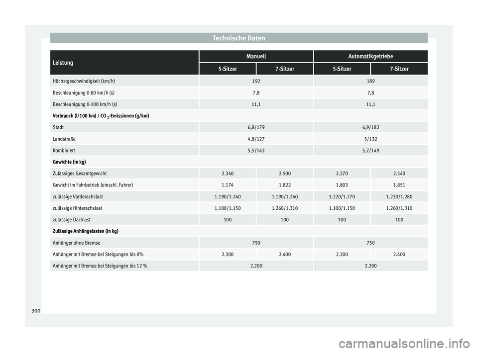 Seat Alhambra 2015  Betriebsanleitung (in German) Technische DatenLeistungManuellAutomatikgetriebe
5-Sitzer7-Sitzer5-Sitzer7-Sitzer
Höchstgeschwindigkeit (km/h)192189
Beschleunigung 0-80 km/h (s)7,87,8
Beschleunigung 0-100 km/h (s)11,111,1
Verbrauch
