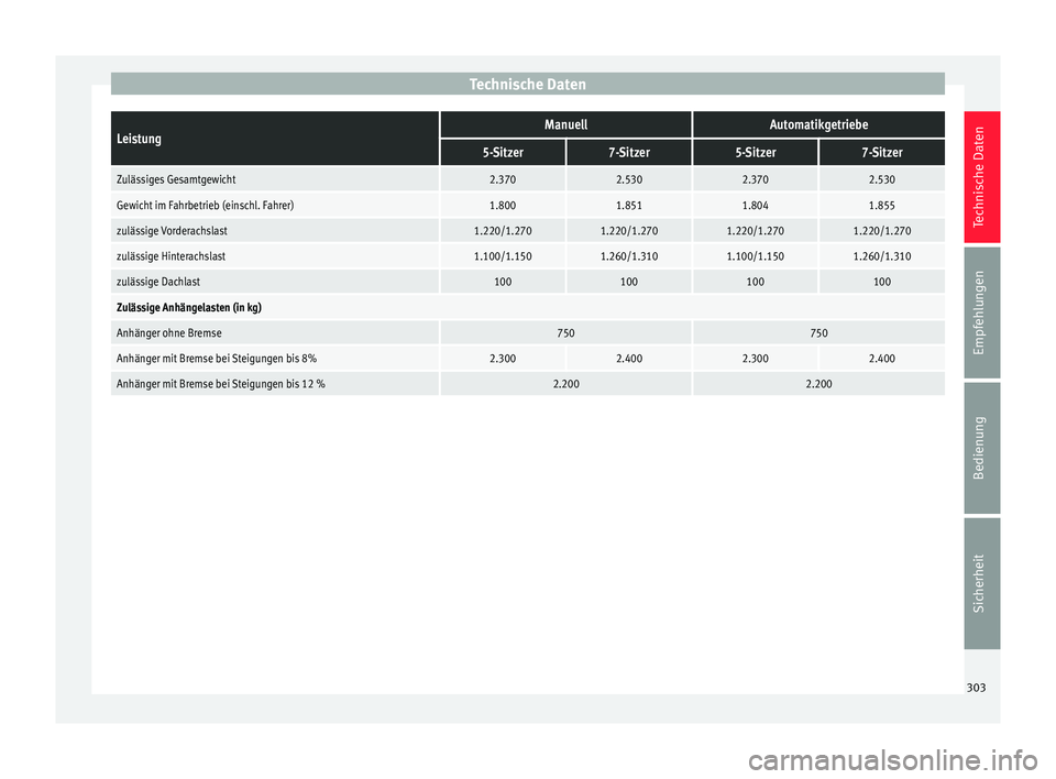 Seat Alhambra 2015  Betriebsanleitung (in German) Technische DatenLeistungManuellAutomatikgetriebe
5-Sitzer7-Sitzer5-Sitzer7-Sitzer
Zulässiges Gesamtgewicht2.3702.5302.3702.530
Gewicht im Fahrbetrieb (einschl. Fahrer)1.8001.8511.8041.855
zulässige 