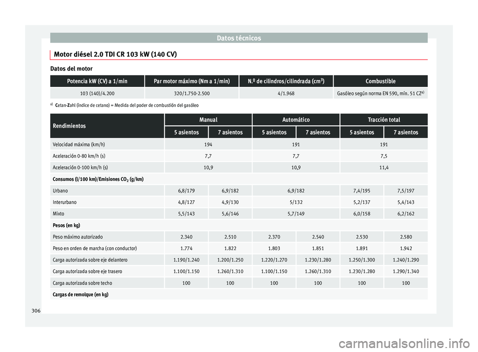 Seat Alhambra 2015  Manual del propietario (in Spanish) Datos técnicos
Motor diésel 2.0 TDI CR 103 kW (140 CV) Datos del motorPotencia kW (CV) a 1/minPar motor máximo (Nm a 1/min)N.º de cilindros/cilindrada (cm
3
)Combustible
103 (140)/4.200320/1.750-2