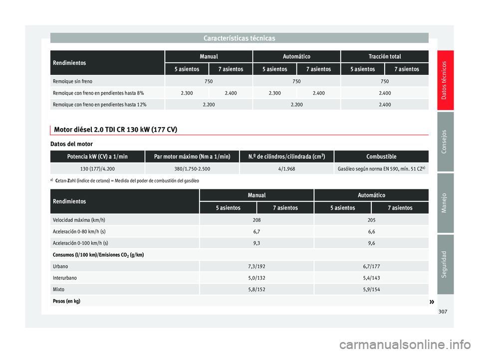Seat Alhambra 2015  Manual del propietario (in Spanish) Características técnicasRendimientosManualAutomáticoTracción total
5 asientos7 asientos5 asientos7 asientos5 asientos7 asientos
Remolque sin freno750750750
Remolque con freno en pendientes hasta 8