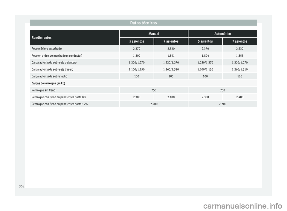 Seat Alhambra 2015  Manual del propietario (in Spanish) Datos técnicosRendimientosManualAutomático
5 asientos7 asientos5 asientos7 asientos
Peso máximo autorizado2.3702.5302.3702.530
Peso en orden de marcha (con conductor)1.8001.8511.8041.855
Carga auto