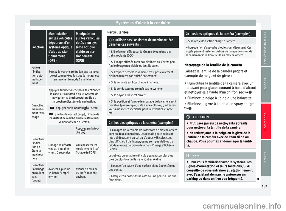 Seat Alhambra 2015 Manuel du propriétaire (in French) Systèmes d’aide à la conduiteFonction
Manipulation
sur les véhicules
dépourvus d'un
système optique
d'aide au sta-
tionnement
(OPS)Manipulation
sur les véhicules
dotés d'un sys-
t Seat Alhambra 2015 Manuel du propriétaire (in French) Systèmes d’aide à la conduiteFonction
Manipulation
sur les véhicules
dépourvus d'un
système optique
d'aide au sta-
tionnement
(OPS)Manipulation
sur les véhicules
dotés d'un sys-
t