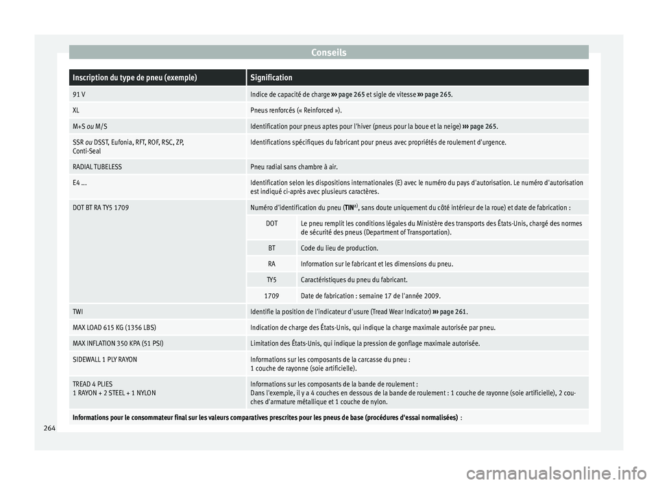 Seat Alhambra 2015 Manuel du propriétaire (in French) ConseilsInscription du type de pneu (exemple)Signification
91 VIndice de capacité de charge
››› page 265 et sigle de vitesse ››› page 265.
XLPneus renforcés (« Reinforced »).
M+S ou Seat Alhambra 2015 Manuel du propriétaire (in French) ConseilsInscription du type de pneu (exemple)Signification
91 VIndice de capacité de charge
››› page 265 et sigle de vitesse ››› page 265.
XLPneus renforcés (« Reinforced »).
M+S ou