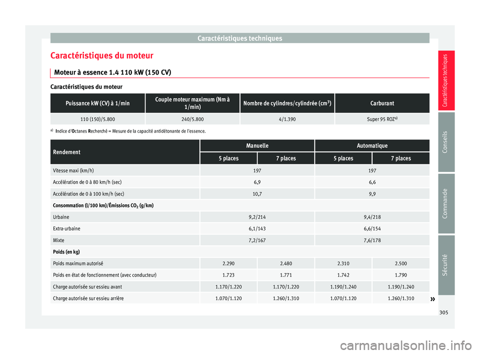 Seat Alhambra 2015  Manuel du propriétaire (in French)  Caractéristiques techniques
Caractéristiques du moteur Moteur à essence 1.4 110 kW (150 CV) Caractéristiques du moteurPuissance kW (CV) à 1/minCouple moteur maximum (Nm à
1/min)Nombre de cylindr
