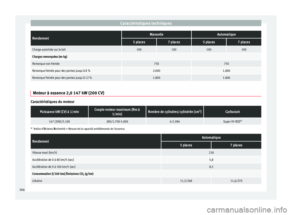 Seat Alhambra 2015  Manuel du propriétaire (in French)  Caractéristiques techniquesRendementManuelleAutomatique
5 places7 places5 places7 places
Charge autorisée sur le toit100100100100
Charges remorquées (en kg)
Remorque non freinée750750
Remorque fre