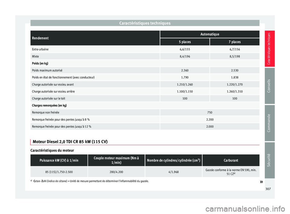 Seat Alhambra 2015  Manuel du propriétaire (in French)  Caractéristiques techniquesRendementAutomatique
5 places7 places
Extra-urbaine6,6/1556,7/156
Mixte8,4/1968,5/198
Poids (en kg)
Poids maximum autorisé2.3602.530
Poids en état de fonctionnement (avec