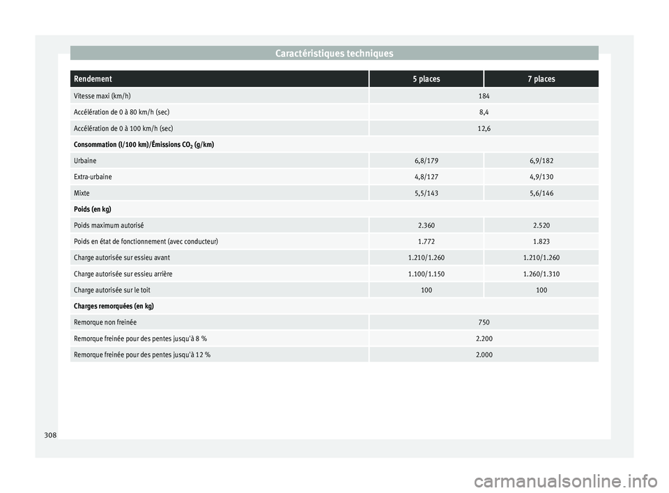 Seat Alhambra 2015  Manuel du propriétaire (in French)  Caractéristiques techniquesRendement5 places7 places
Vitesse maxi (km/h)184
Accélération de 0 à 80 km/h (sec)8,4
Accélération de 0 à 100 km/h (sec)12,6
Consommation (l/100 km)/Émissions CO
2 (