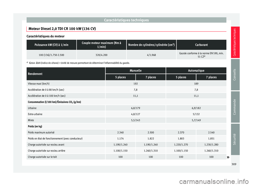 Seat Alhambra 2015 Manuel du propriétaire (in French) Caractéristiques techniques
Moteur Diesel 2,0 TDI CR 100 kW (136 CV) Caractéristiques du moteurPuissance kW (CV) à 1/minCouple moteur maximum (Nm à
1/min)Nombre de cylindres/cylindrée (cm 3
)Carb Seat Alhambra 2015 Manuel du propriétaire (in French) Caractéristiques techniques
Moteur Diesel 2,0 TDI CR 100 kW (136 CV) Caractéristiques du moteurPuissance kW (CV) à 1/minCouple moteur maximum (Nm à
1/min)Nombre de cylindres/cylindrée (cm 3
)Carb