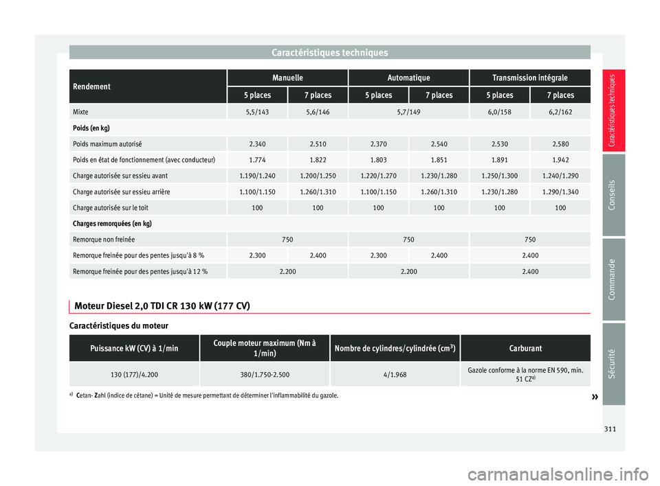 Seat Alhambra 2015 Manuel du propriétaire (in French) Caractéristiques techniquesRendementManuelleAutomatiqueTransmission intégrale
5 places7 places5 places7 places5 places7 places
Mixte5,5/1435,6/1465,7/1496,0/1586,2/162
Poids (en kg)
Poids maximum au Seat Alhambra 2015 Manuel du propriétaire (in French) Caractéristiques techniquesRendementManuelleAutomatiqueTransmission intégrale
5 places7 places5 places7 places5 places7 places
Mixte5,5/1435,6/1465,7/1496,0/1586,2/162
Poids (en kg)
Poids maximum au