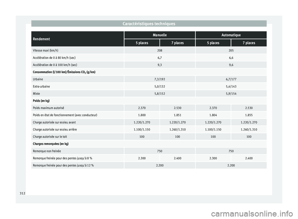 Seat Alhambra 2015 Manuel du propriétaire (in French) Caractéristiques techniquesRendementManuelleAutomatique
5 places7 places5 places7 places
Vitesse maxi (km/h)208205
Accélération de 0 à 80 km/h (sec)6,76,6
Accélération de 0 à 100 km/h (sec)9,39 Seat Alhambra 2015 Manuel du propriétaire (in French) Caractéristiques techniquesRendementManuelleAutomatique
5 places7 places5 places7 places
Vitesse maxi (km/h)208205
Accélération de 0 à 80 km/h (sec)6,76,6
Accélération de 0 à 100 km/h (sec)9,39