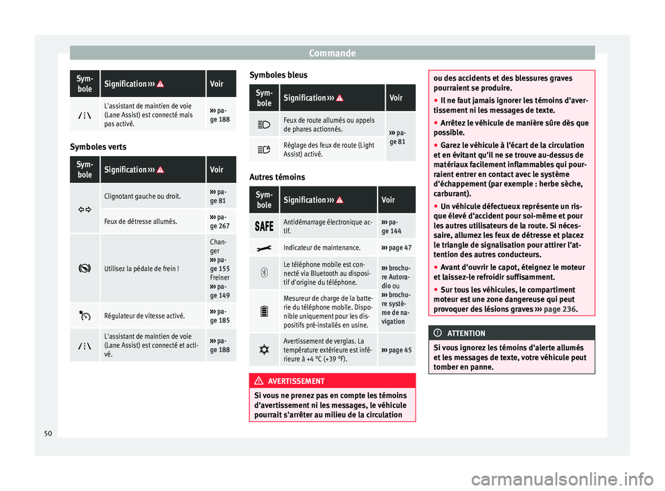Seat Alhambra 2015  Manuel du propriétaire (in French)  CommandeSym-
boleSignification  ››› Voir
L'assistant de maintien de voie
(Lane Assist) est connecté mais
pas activé.››› 
pa-
ge 188 Symboles verts
Sym-
boleSignification  ››