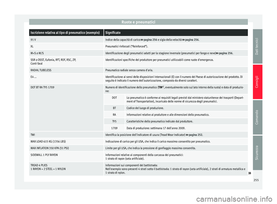 Seat Alhambra 2015 Manuale del proprietario (in Italian) Ruote e pneumaticiIscrizione relativa al tipo di pneumatico (esempio)Significato
91 VIndice della capacità di carico
››› pagina 256 e sigla della velocità ››› pagina 256.
XLPneumatici Seat Alhambra 2015 Manuale del proprietario (in Italian) Ruote e pneumaticiIscrizione relativa al tipo di pneumatico (esempio)Significato
91 VIndice della capacità di carico
››› pagina 256 e sigla della velocità ››› pagina 256.
XLPneumatici