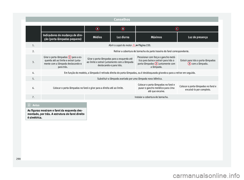 Seat Alhambra 2015  Manual do proprietário (in Portuguese)  Conselhos 
 ABC
Indicadores de mudança de dire-
ção (porta-lâmpadas pequeno)MédiosLuz diurnaMáximosLuz de presença
1.Abrir o capot do motor .›››  Página 233.
2. Retirar a cobertura de