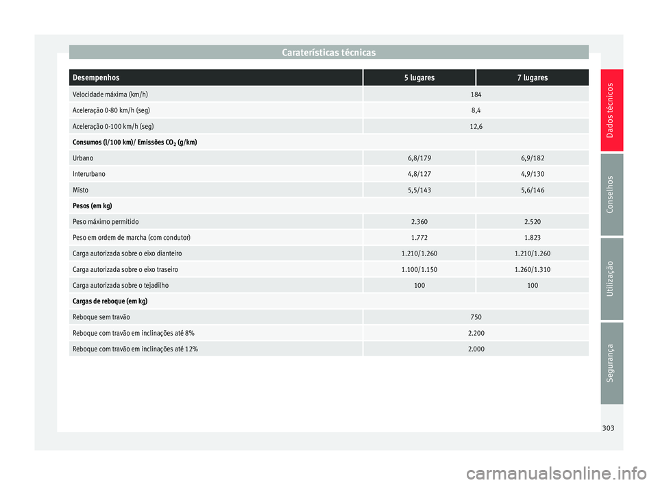 Seat Alhambra 2015  Manual do proprietário (in Portuguese)  Caraterísticas técnicasDesempenhos5 lugares7 lugares
Velocidade máxima (km/h)184
Aceleração 0-80 km/h (seg)8,4
Aceleração 0-100 km/h (seg)12,6
Consumos (l/100 km)/ Emissões CO
2 (g/km)
Urbano6