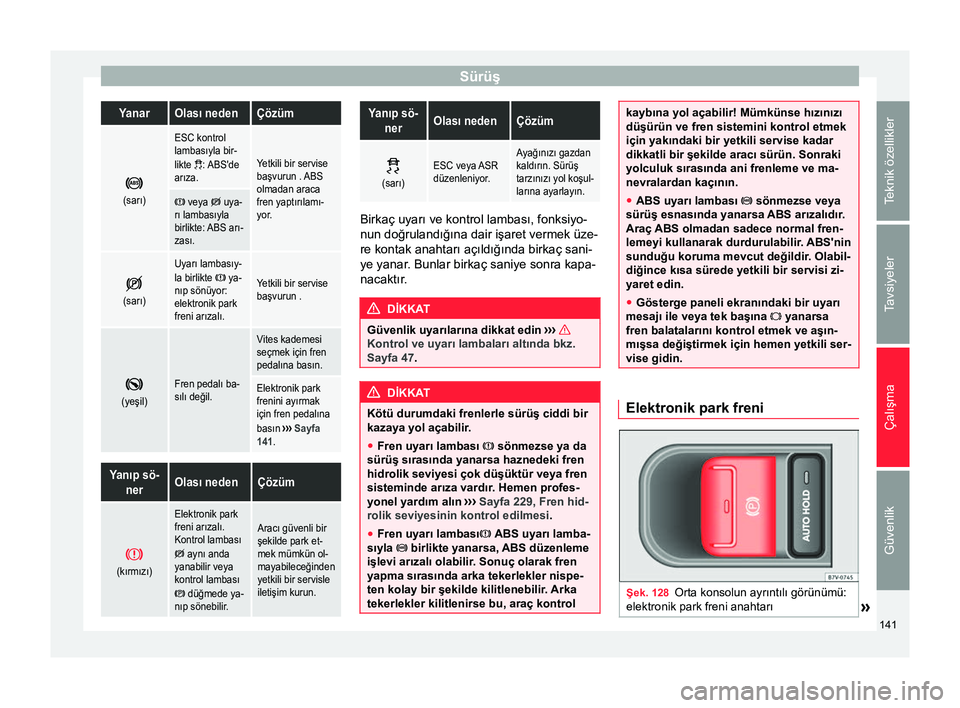 Seat Alhambra 2015 Kullanım Kılavuzu (in Turkish) SürüşYanarOlası nedenÇözüm
(sarı)
ESC kontrol
lambasıyla bir-
likte
: ABS'de
arıza.Yetkili bir servise
başvurun . ABS
olmadan araca
fren yaptırılamı-
yor.
veya uya-
Seat Alhambra 2015 Kullanım Kılavuzu (in Turkish) SürüşYanarOlası nedenÇözüm
(sarı)
ESC kontrol
lambasıyla bir-
likte
: ABS'de
arıza.Yetkili bir servise
başvurun . ABS
olmadan araca
fren yaptırılamı-
yor.
veya uya-