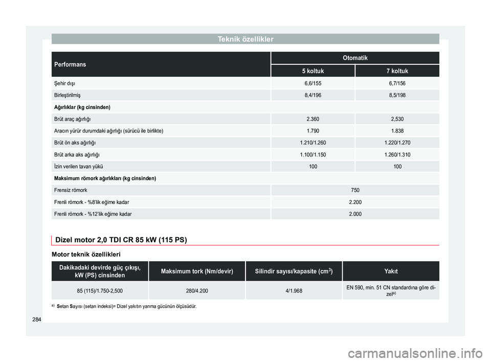 Seat Alhambra 2015  Kullanım Kılavuzu (in Turkish) Teknik özelliklerPerformansOtomatik
5 koltuk7 koltuk
Şehir dışı6,6/1556,7/156
Birleştirilmiş8,4/1968,5/198
Ağırlıklar (kg cinsinden)
Brüt araç ağırlığı2.3602,530
Aracın yürür durum
