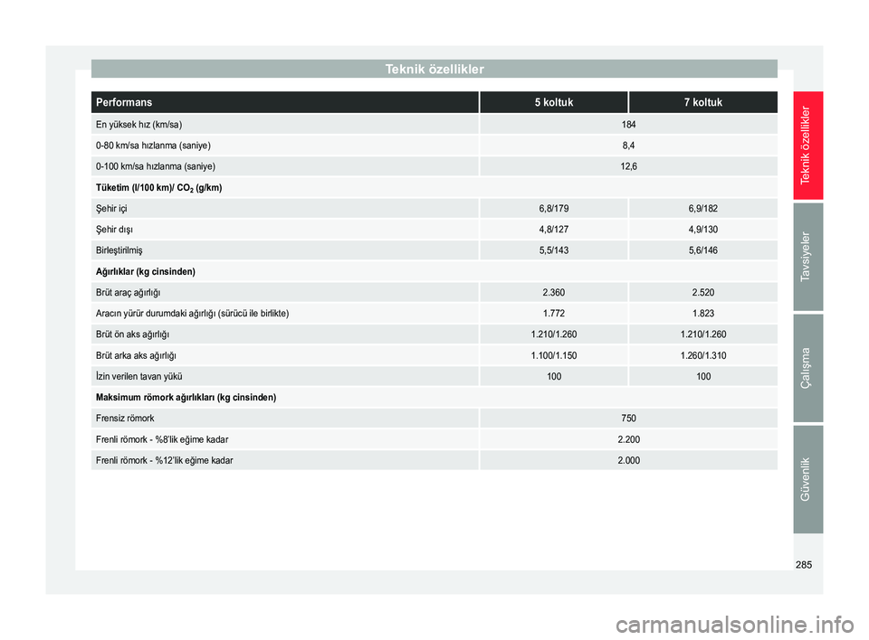 Seat Alhambra 2015  Kullanım Kılavuzu (in Turkish) Teknik özelliklerPerformans5 koltuk7 koltuk
En yüksek hız (km/sa)184
0-80 km/sa hızlanma (saniye)8,4
0-100 km/sa hızlanma (saniye)12,6
Tüketim (l/100 km)/ CO
2 (g/km)
Şehir içi6,8/1796,9/182

