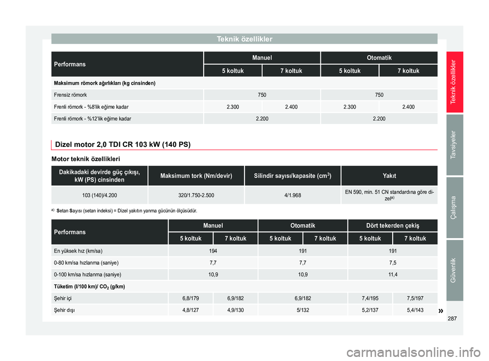 Seat Alhambra 2015  Kullanım Kılavuzu (in Turkish) Teknik özelliklerPerformansManuelOtomatik
5 koltuk7 koltuk5 koltuk7 koltuk
Maksimum römork ağırlıkları (kg cinsinden)
Frensiz römork750750
Frenli römork - %8’lik eğime kadar2.3002.4002.3002