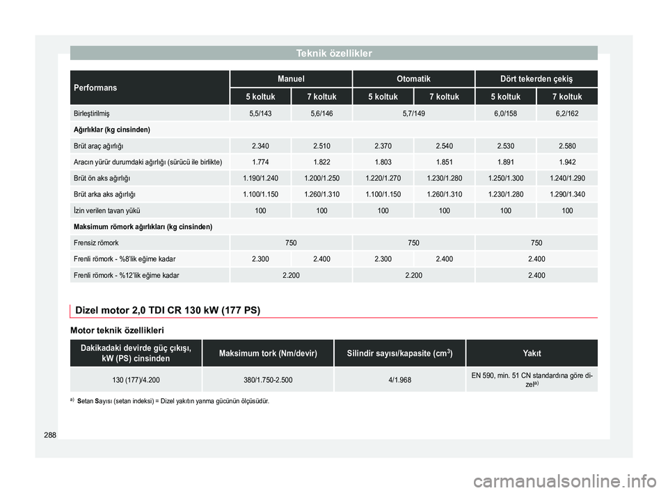Seat Alhambra 2015  Kullanım Kılavuzu (in Turkish) Teknik özelliklerPerformansManuelOtomatikDört tekerden çekiş
5 koltuk7 koltuk5 koltuk7 koltuk5 koltuk7 koltuk
Birleştirilmiş5,5/1435,6/1465,7/1496,0/1586,2/162
Ağırlıklar (kg cinsinden)
Brüt