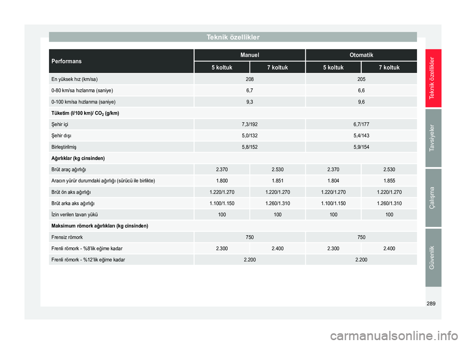 Seat Alhambra 2015  Kullanım Kılavuzu (in Turkish) Teknik özelliklerPerformansManuelOtomatik
5 koltuk7 koltuk5 koltuk7 koltuk
En yüksek hız (km/sa)208205
0-80 km/sa hızlanma (saniye)6,76,6
0-100 km/sa hızlanma (saniye)9,39,6
Tüketim (l/100 km)/ 