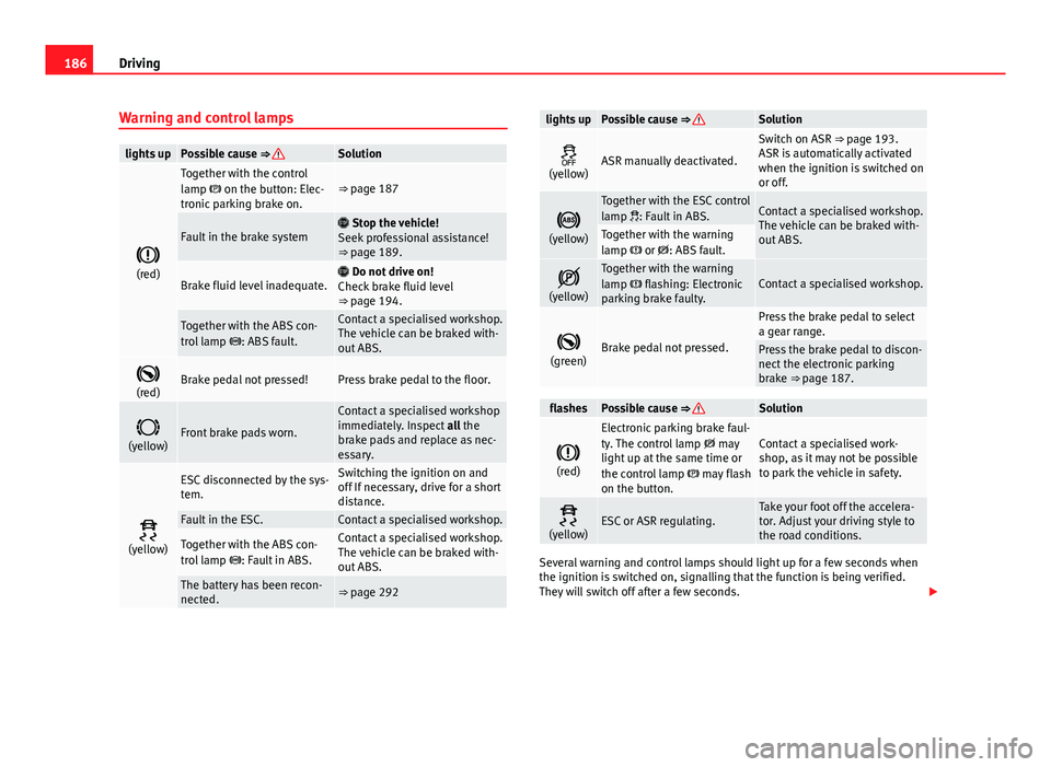 Seat Alhambra 2014  Owners Manual 186Driving
Warning and control lamps
lights upPossible cause ⇒ Solution

(red)
Together with the control
lamp   on the button: Elec-
tronic parking brake on.⇒ page 187
Fault in the brake