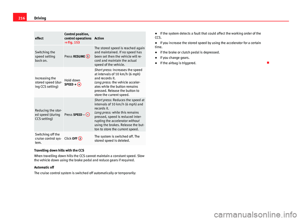 Seat Alhambra 2014  Owners Manual 216Driving
effectControl position,
control operations
⇒ Fig. 153Action
Switching the
speed setting
back on.Press RESUME  1
The stored speed is reached again
and maintained. If no speed has
been se