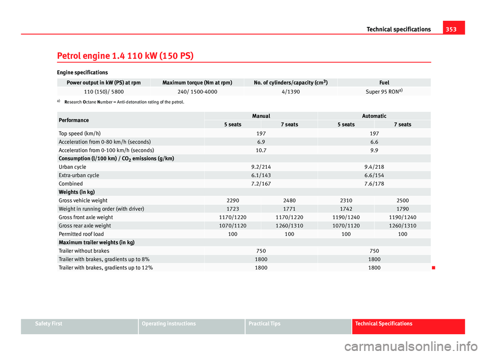 Seat Alhambra 2014 Owners Manual 353
Technical specifications
Petrol engine 1.4 110 kW (150 PS)
Engine specifications
Power output in kW (PS) at rpmMaximum torque (Nm at rpm)No. of cylinders/capacity (cm 3
)Fuel110 (150)/ 5800240/ 15 Seat Alhambra 2014 Owners Manual 353
Technical specifications
Petrol engine 1.4 110 kW (150 PS)
Engine specifications
Power output in kW (PS) at rpmMaximum torque (Nm at rpm)No. of cylinders/capacity (cm 3
)Fuel110 (150)/ 5800240/ 15