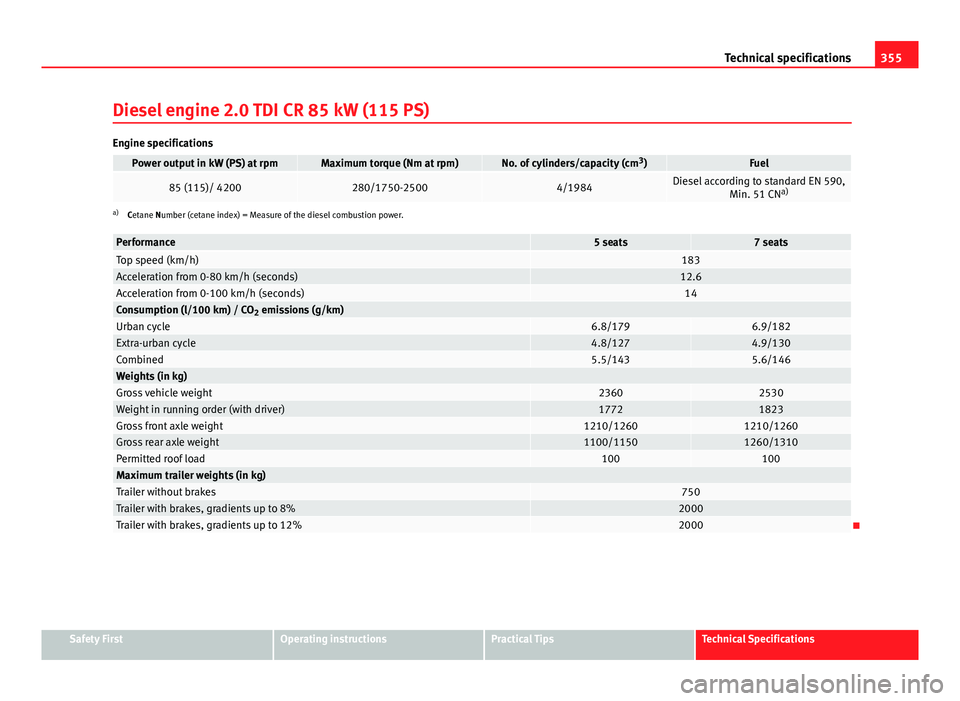 Seat Alhambra 2014 Owners Manual 355
Technical specifications
Diesel engine 2.0 TDI CR 85 kW (115 PS)
Engine specifications
Power output in kW (PS) at rpmMaximum torque (Nm at rpm)No. of cylinders/capacity (cm 3
)Fuel
85 (115)/ 42002 Seat Alhambra 2014 Owners Manual 355
Technical specifications
Diesel engine 2.0 TDI CR 85 kW (115 PS)
Engine specifications
Power output in kW (PS) at rpmMaximum torque (Nm at rpm)No. of cylinders/capacity (cm 3
)Fuel
85 (115)/ 42002