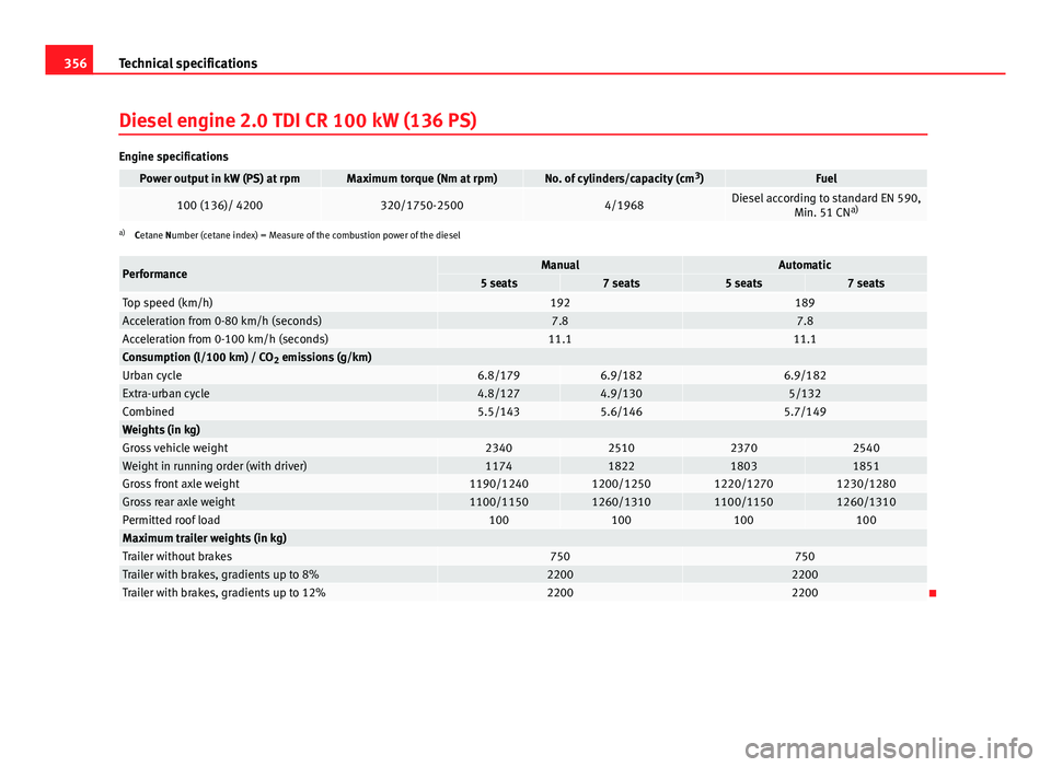 Seat Alhambra 2014 Owners Manual 356Technical specifications
Diesel engine 2.0 TDI CR 100 kW (136 PS)
Engine specifications
Power output in kW (PS) at rpmMaximum torque (Nm at rpm)No. of cylinders/capacity (cm 3
)Fuel
100 (136)/ 4200 Seat Alhambra 2014 Owners Manual 356Technical specifications
Diesel engine 2.0 TDI CR 100 kW (136 PS)
Engine specifications
Power output in kW (PS) at rpmMaximum torque (Nm at rpm)No. of cylinders/capacity (cm 3
)Fuel
100 (136)/ 4200