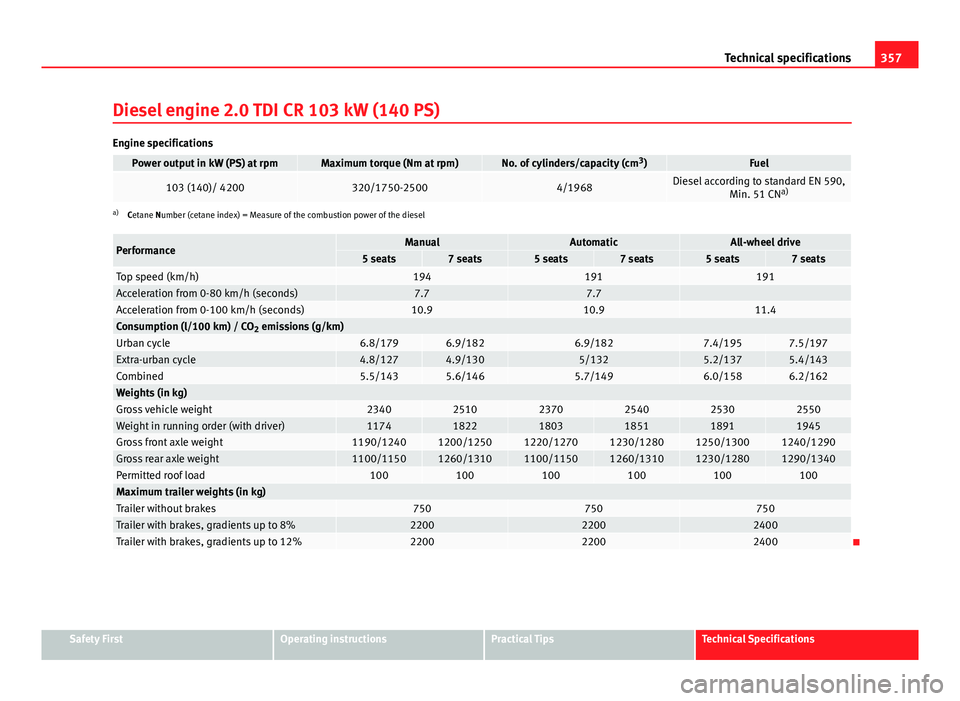 Seat Alhambra 2014 Owners Manual 357
Technical specifications
Diesel engine 2.0 TDI CR 103 kW (140 PS)
Engine specifications
Power output in kW (PS) at rpmMaximum torque (Nm at rpm)No. of cylinders/capacity (cm 3
)Fuel
103 (140)/ 420 Seat Alhambra 2014 Owners Manual 357
Technical specifications
Diesel engine 2.0 TDI CR 103 kW (140 PS)
Engine specifications
Power output in kW (PS) at rpmMaximum torque (Nm at rpm)No. of cylinders/capacity (cm 3
)Fuel
103 (140)/ 420