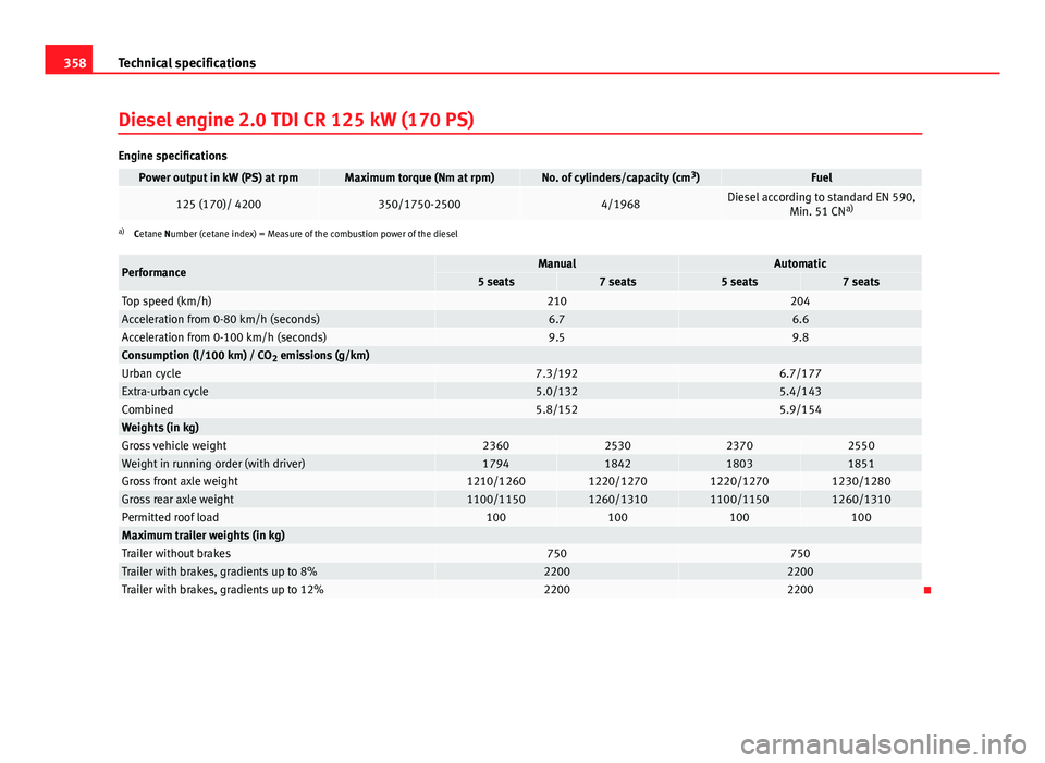 Seat Alhambra 2014 Owners Manual 358Technical specifications
Diesel engine 2.0 TDI CR 125 kW (170 PS)
Engine specifications
Power output in kW (PS) at rpmMaximum torque (Nm at rpm)No. of cylinders/capacity (cm 3
)Fuel
125 (170)/ 4200 Seat Alhambra 2014 Owners Manual 358Technical specifications
Diesel engine 2.0 TDI CR 125 kW (170 PS)
Engine specifications
Power output in kW (PS) at rpmMaximum torque (Nm at rpm)No. of cylinders/capacity (cm 3
)Fuel
125 (170)/ 4200