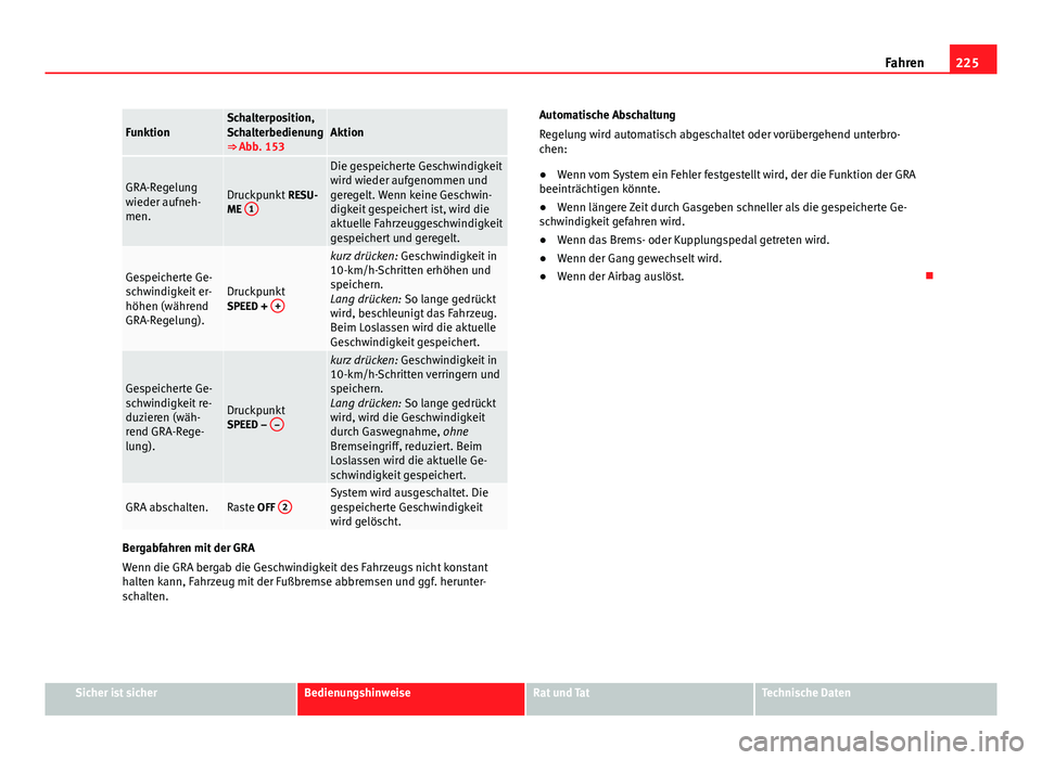 Seat Alhambra 2014  Betriebsanleitung (in German) 225
Fahren
FunktionSchalterposition,
Schalterbedienung
⇒ Abb. 153Aktion
GRA-Regelung
wieder aufneh-
men.Druckpunkt  RESU-
ME  1
Die gespeicherte Geschwindigkeit
wird wieder aufgenommen und
geregel