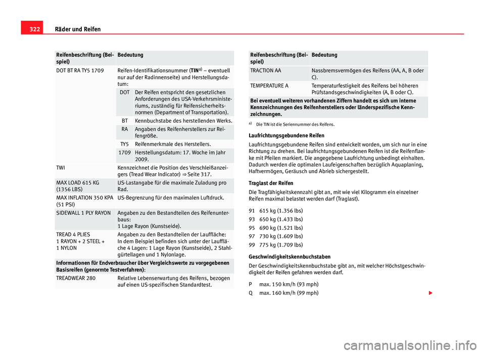 Seat Alhambra 2014 Betriebsanleitung (in German) 322Räder und Reifen
Reifenbeschriftung (Bei-
spiel)Bedeutung
DOT BT RA TY5 1709Reifen-Identifikationsnummer (TIN a)
– eventuell
nur auf der Radinnenseite) und Herstellungsda-
tum:
DOTDer Reifen en Seat Alhambra 2014 Betriebsanleitung (in German) 322Räder und Reifen
Reifenbeschriftung (Bei-
spiel)Bedeutung
DOT BT RA TY5 1709Reifen-Identifikationsnummer (TIN a)
– eventuell
nur auf der Radinnenseite) und Herstellungsda-
tum:
DOTDer Reifen en