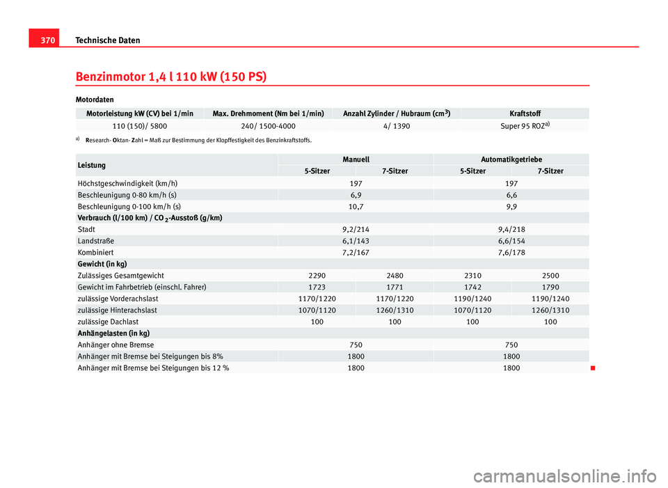 Seat Alhambra 2014 Betriebsanleitung (in German) 370Technische Daten
Benzinmotor 1,4 l 110 kW (150 PS)
Motordaten
Motorleistung kW (CV) bei 1/minMax. Drehmoment (Nm bei 1/min)Anzahl Zylinder / Hubraum (cm 3
)Kraftstoff110 (150)/ 5800240/ 1500-40004/ Seat Alhambra 2014 Betriebsanleitung (in German) 370Technische Daten
Benzinmotor 1,4 l 110 kW (150 PS)
Motordaten
Motorleistung kW (CV) bei 1/minMax. Drehmoment (Nm bei 1/min)Anzahl Zylinder / Hubraum (cm 3
)Kraftstoff110 (150)/ 5800240/ 1500-40004/
