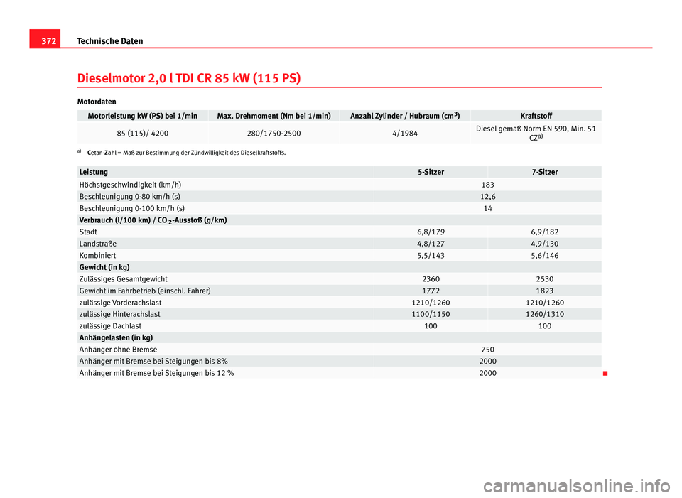 Seat Alhambra 2014 Betriebsanleitung (in German) 372Technische Daten
Dieselmotor 2,0 l TDI CR 85 kW (115 PS)
Motordaten
Motorleistung kW (PS) bei 1/minMax. Drehmoment (Nm bei 1/min)Anzahl Zylinder / Hubraum (cm 3
)Kraftstoff
85 (115)/ 4200280/1750-2 Seat Alhambra 2014 Betriebsanleitung (in German) 372Technische Daten
Dieselmotor 2,0 l TDI CR 85 kW (115 PS)
Motordaten
Motorleistung kW (PS) bei 1/minMax. Drehmoment (Nm bei 1/min)Anzahl Zylinder / Hubraum (cm 3
)Kraftstoff
85 (115)/ 4200280/1750-2