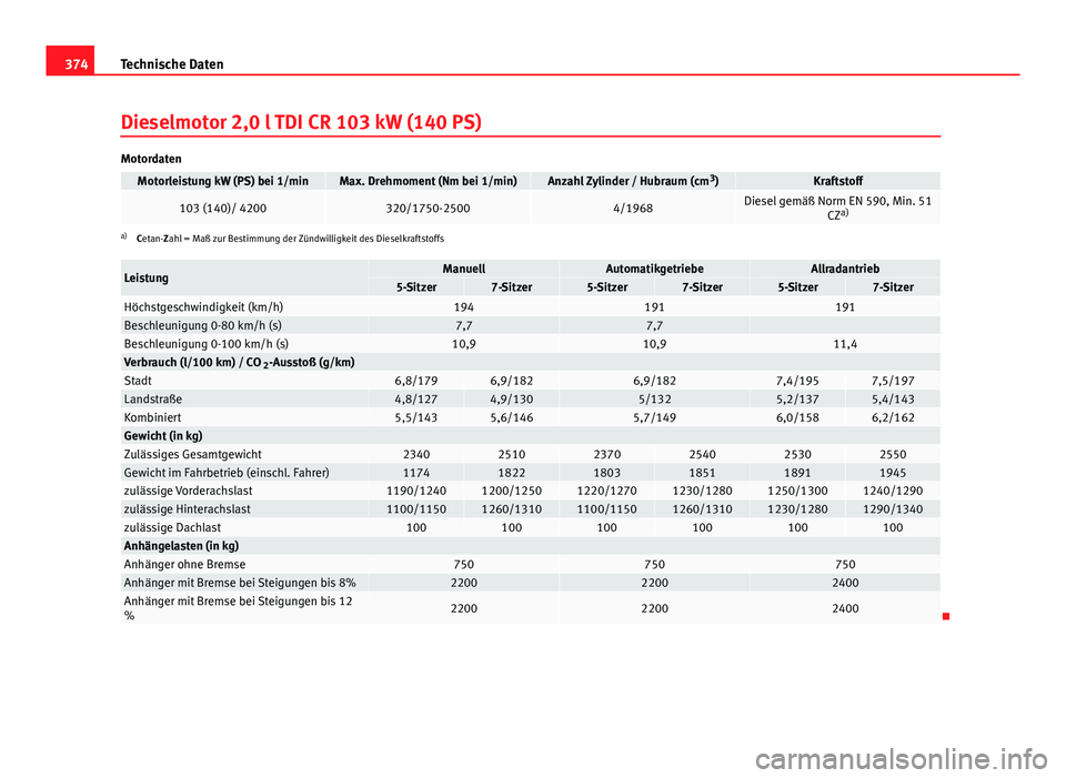 Seat Alhambra 2014 Betriebsanleitung (in German) 374Technische Daten
Dieselmotor 2,0 l TDI CR 103 kW (140 PS)
Motordaten
Motorleistung kW (PS) bei 1/minMax. Drehmoment (Nm bei 1/min)Anzahl Zylinder / Hubraum (cm 3
)Kraftstoff
103 (140)/ 4200320/1750 Seat Alhambra 2014 Betriebsanleitung (in German) 374Technische Daten
Dieselmotor 2,0 l TDI CR 103 kW (140 PS)
Motordaten
Motorleistung kW (PS) bei 1/minMax. Drehmoment (Nm bei 1/min)Anzahl Zylinder / Hubraum (cm 3
)Kraftstoff
103 (140)/ 4200320/1750
