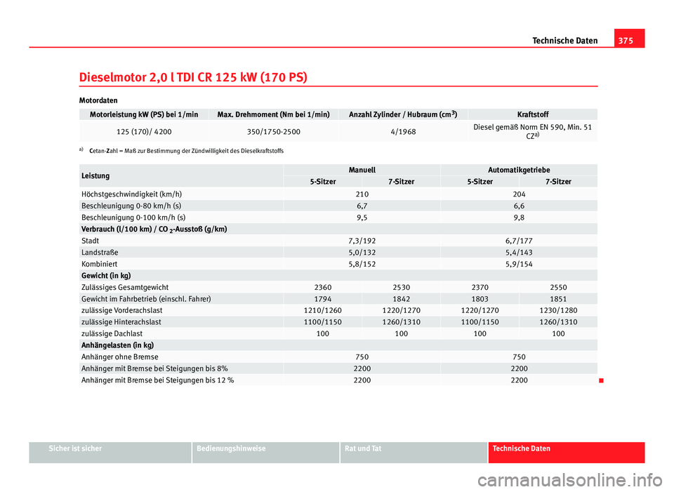 Seat Alhambra 2014 Betriebsanleitung (in German) 375
Technische Daten
Dieselmotor 2,0 l TDI CR 125 kW (170 PS)
Motordaten
Motorleistung kW (PS) bei 1/minMax. Drehmoment (Nm bei 1/min)Anzahl Zylinder / Hubraum (cm 3
)Kraftstoff
125 (170)/ 4200350/175 Seat Alhambra 2014 Betriebsanleitung (in German) 375
Technische Daten
Dieselmotor 2,0 l TDI CR 125 kW (170 PS)
Motordaten
Motorleistung kW (PS) bei 1/minMax. Drehmoment (Nm bei 1/min)Anzahl Zylinder / Hubraum (cm 3
)Kraftstoff
125 (170)/ 4200350/175