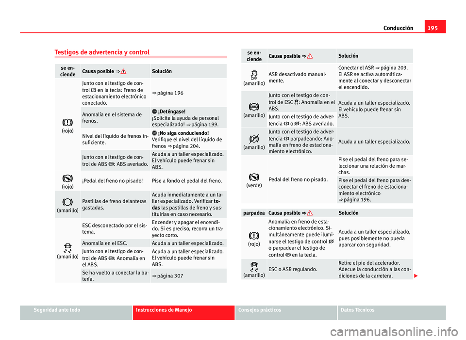 Seat Alhambra 2014 Manual del propietario (in Spanish) 195
Conducción
Testigos de advertencia y control
se en-
ciendeCausa posible ⇒ Solución
(rojo)
Junto con el testigo de con-
trol en la tecla: Freno de
estacionamiento electrónico
conect Seat Alhambra 2014 Manual del propietario (in Spanish) 195
Conducción
Testigos de advertencia y control
se en-
ciendeCausa posible ⇒ Solución
(rojo)
Junto con el testigo de con-
trol en la tecla: Freno de
estacionamiento electrónico
conect