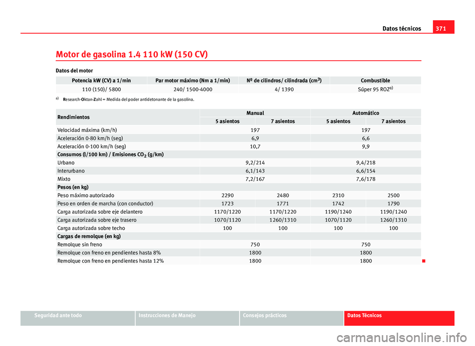 Seat Alhambra 2014 Manual del propietario (in Spanish) 371
Datos técnicos
Motor de gasolina 1.4 110 kW (150 CV)
Datos del motor
Potencia kW (CV) a 1/minPar motor máximo (Nm a 1/min)Nº de cilindros/ cilindrada (cm 3
)Combustible110 (150)/ 5800240/ 1500- Seat Alhambra 2014 Manual del propietario (in Spanish) 371
Datos técnicos
Motor de gasolina 1.4 110 kW (150 CV)
Datos del motor
Potencia kW (CV) a 1/minPar motor máximo (Nm a 1/min)Nº de cilindros/ cilindrada (cm 3
)Combustible110 (150)/ 5800240/ 1500-