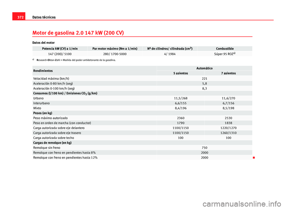 Seat Alhambra 2014 Manual del propietario (in Spanish) 372Datos técnicos
Motor de gasolina 2.0 147 kW (200 CV)
Datos del motor
Potencia kW (CV) a 1/minPar motor máximo (Nm a 1/min)Nº de cilindros/ cilindrada (cm 3
)Combustible147 (200)/ 5100280/ 1700-5 Seat Alhambra 2014 Manual del propietario (in Spanish) 372Datos técnicos
Motor de gasolina 2.0 147 kW (200 CV)
Datos del motor
Potencia kW (CV) a 1/minPar motor máximo (Nm a 1/min)Nº de cilindros/ cilindrada (cm 3
)Combustible147 (200)/ 5100280/ 1700-5