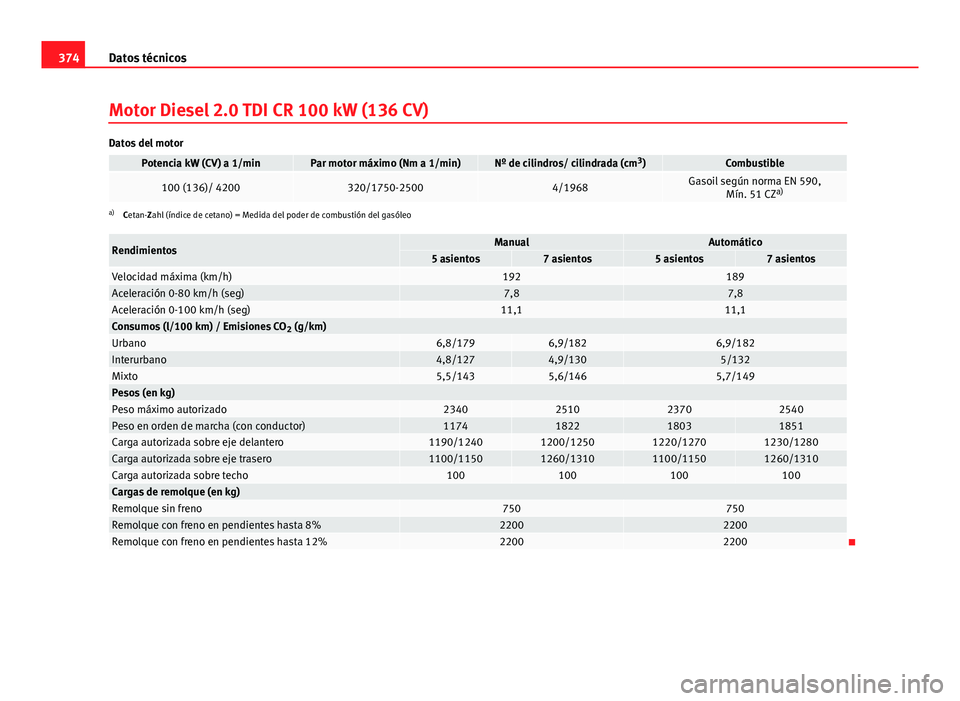 Seat Alhambra 2014 Manual del propietario (in Spanish) 374Datos técnicos
Motor Diesel 2.0 TDI CR 100 kW (136 CV)
Datos del motor
Potencia kW (CV) a 1/minPar motor máximo (Nm a 1/min)Nº de cilindros/ cilindrada (cm 3
)Combustible
100 (136)/ 4200320/1750 Seat Alhambra 2014 Manual del propietario (in Spanish) 374Datos técnicos
Motor Diesel 2.0 TDI CR 100 kW (136 CV)
Datos del motor
Potencia kW (CV) a 1/minPar motor máximo (Nm a 1/min)Nº de cilindros/ cilindrada (cm 3
)Combustible
100 (136)/ 4200320/1750