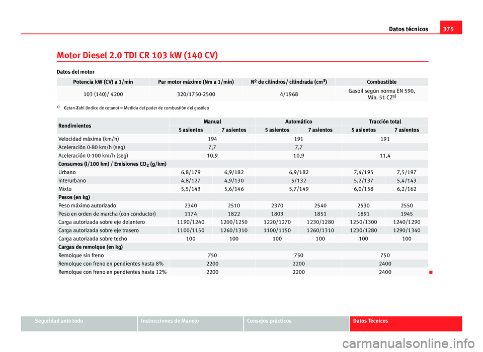 Seat Alhambra 2014 Manual del propietario (in Spanish) 375
Datos técnicos
Motor Diesel 2.0 TDI CR 103 kW (140 CV)
Datos del motor
Potencia kW (CV) a 1/minPar motor máximo (Nm a 1/min)Nº de cilindros/ cilindrada (cm 3
)Combustible
103 (140)/ 4200320/175 Seat Alhambra 2014 Manual del propietario (in Spanish) 375
Datos técnicos
Motor Diesel 2.0 TDI CR 103 kW (140 CV)
Datos del motor
Potencia kW (CV) a 1/minPar motor máximo (Nm a 1/min)Nº de cilindros/ cilindrada (cm 3
)Combustible
103 (140)/ 4200320/175